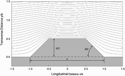 Figure 9. Streamlines around the upper half of an unbounded sharp-nosed pier with a 90° interior nose angle and a length-to-width ratio ℓ/b=2 that is aligned with the approach flow.