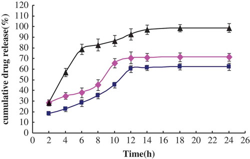 FIGURE 4 In vitro drug release of MCFAs from liposomes at 37°C (n = 3, ±S D). ♦: The percentage of MCFAs release in MCFAs liposomes; ▪: the percentage of MCFAs release in MCFAs-Vit.C nanoscale complex liposomes; ▴: the percentage of MCFAs release in solution containing MCFAs.