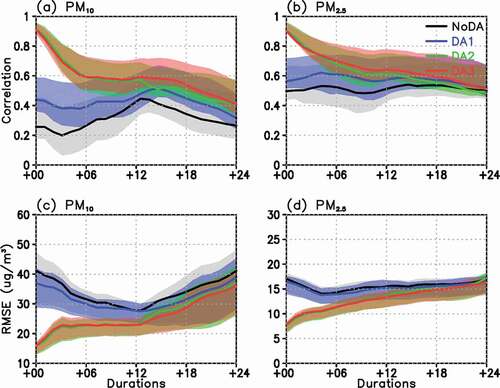 Figure 9. The changes in the correlation of the surface (a) PM10 and (b) PM2.5 concentration forecasts and the RMSE for (c) PM10 and (d) PM2.5 from the initial state until +24 hr. The forecast skill is the average over all NAMIS stations in South Korea from the forecasts started at 00 UTC every day for 24 hours during KORUS-AQ. Each color line indicates the cases of NoDA (gray), DA1 (blue), DA2 (green), and DA3 (red). Shading indicates the 95% confidence level determined by the statistical significance test using the bootstrap method with 100,000 random samples for each experiment