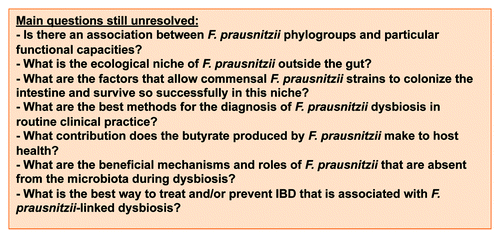Figure 1. Main questions still unresolved about F. prausnitzii.