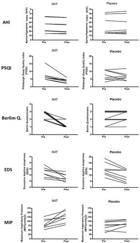 Figure 3 Changes in the apnea–hypopnea index (AHI), Pittsburgh Sleep Quality Index (PSQI), Berlin questionnaire, Excessive Daytime Sleepiness (EDS) and Maximum Inspiratory Pressure (MIP) pre-post IMT and placebo groups.