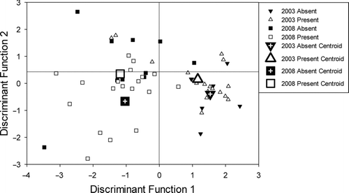 Figure 4 Canonical discriminant function analysis for the in-stream and landscape level habitat variables at Topeka shiner present and absent sites in 2003 (triangles), and 2008 (squares). Large triangles and squares indicate group centroids for 2003 and 2008 respectively. Solid symbols represent sites without Topeka shiners whereas hollow shapes indicate sites where Topeka shiners were captured