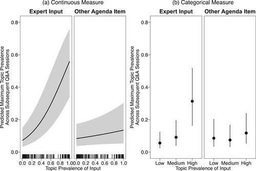 Figure 3. Predicting maximum topic proportions in subsequent Q&A sessions. Shaded areas/vertical bars show 95 per cent confidence intervals. Predicted values are based on the interaction between Expert Input and Topic Prevalence in Models 1 and 3 of Table 4.