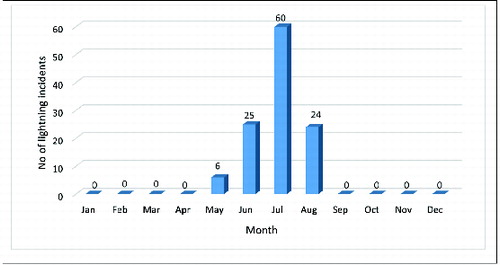 Figure 6. Accumulated monthly variation of lightning incidents during the 10-year period 2004–2013.