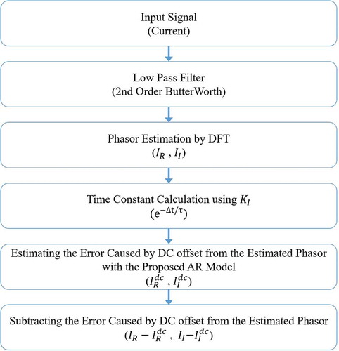 Figure 1. Flowchart of proposed algorithm.