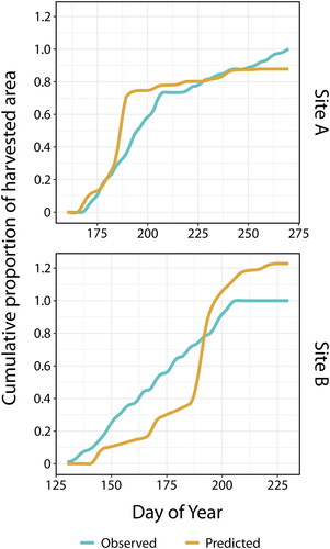 Figure 7. The cumulative proportion of area harvested in both sites, with the blue lines showing the progression of harvest reported by the OpTracker data, and the tan lines showing that of the predictions. The values are a proportion of the total harvested area as reported by the OpTracker data.