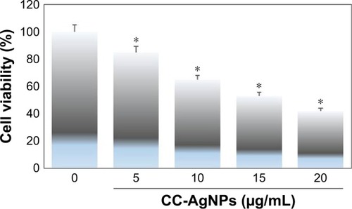 Figure 6 Cytotoxicity effect by MTT assay of silver nanoparticles (AgNPs) synthesized from Coptis chinensis (CC) on lung alveolar carcinoma cell lines.Notes: Normal human non-small-cell lung carcinoma cells (A549) were exposed to different concentrations of CC-AgNPs for 24 hours and the effect on cell viability analyzed by MTT assay. The number of viable cells after treatment is expressed as a percentage of the vehicle-only control. This experiment was repeated thrice, and bars represent SE (*P<0.05).