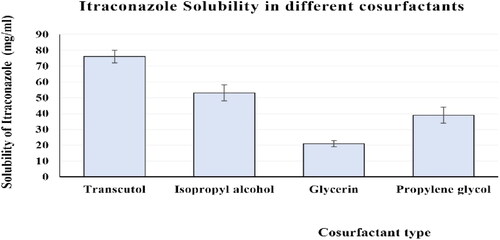 Figure 2. Solubilization properties of ItZ in various co-surfactants.
