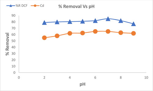 Figure 6. The effect of pH on the removal of DCF and Cd2+ by MgO nanoparticles.