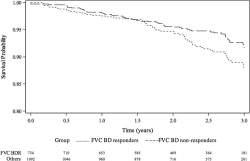 Figure 4 Kaplan–Meier plot of overall survival up to 3 years: FVC-BD responders (88.1%) vs FVC-BD nonresponders (91.7%) (P<0.05).