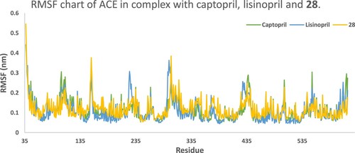 Figure 10. RMSF chart of ACE residues in complex with captopril, lisinopril and 28.