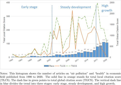 Figure 2. The number of articles published each year.Source: Authors.