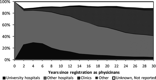 Figure 3. Physician distribution by facility type for physicians who started their career in other postgraduate education hospitals in 1976 (n = 1005) followed up for 30 years (until 2006). Note: Among physicians who started their career at other postgraduate educational hospitals, in their 2nd year 58.0% of them stayed at other hospitals, whereas 26.2% migrated to university hospitals. In their 4th year, those who migrated to university hospitals peaked at 29.6%, and 55.5% stayed in other hospitals. Then the proportion at university hospitals started to decline and that at clinics started to increase. The proportion at other hospitals again increased to reach at 62.2% at 10 years of experience, then started to decline. The proportion at clinics surpassed that at university hospitals in the 12th year (clinics 16.4%, university hospitals 13.7%). The proportion at clinics surpassed that at other hospitals in the 24th year (other hospitals 40.9% and clinics 41.5%).