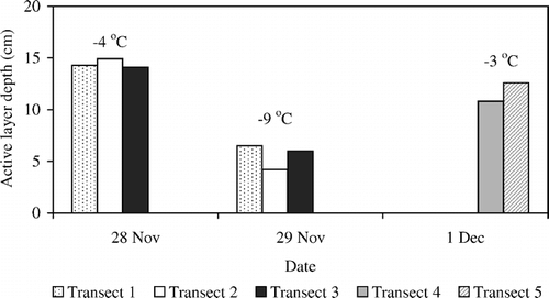 FIGURE 6.  Active layer depths on Aiken Creek and mean daily air temperatures during the late November/early December cold period. No measurements were made on 28–29 November for transects 1–3, or on 1 December for transects 4 and 5