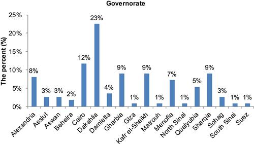 Figure 1 The percent (%) of the participants from different Egyptian governorate; indicating Dakahlia as the highest representation.
