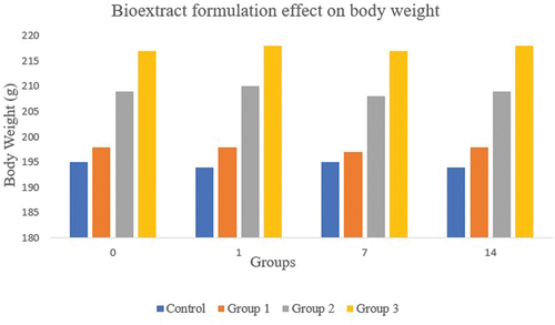 Figure 8. Effect of bioextract formulation of Annona muricata on body weight of treated and untreated wistar rats (gms).