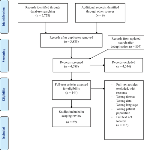 Figure 1. Process for scoping review and numbers of studies identified.