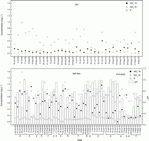 Figure 3.  Variations in pH, , , and P concentrations in rain and leaf dew in 2008, 2009, and 2010 in the Sanjiang Plain. The number under the date represents the growth stage scale of the rice, during which the leaf dew was collected. The concentration was significantly higher than the and P concentrations (P=0.0000) in leaf dew. Note: 0 is germination stage; 1 is the seedling stage; 2 is the tillering stage; 3 is the stem elongation stage; 4 is panicle initiation to booting stage; 5 is the heading stage; 6 is flowering stage; 7 is the milk grain stage; 8 is the dough grain stage; 9 is the mature grain stage.