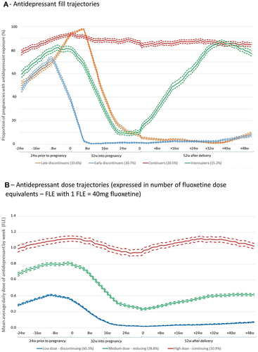 Figure 2 Trajectories of antidepressant fill (A) and dose (B) in pregnant women with depression/anxiety using longitudinal k-means trajectory modelling (2009–2018; N=8460 pregnancies). In both figures, weeks 32 to delivery were excluded.