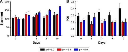 Figure 1 Stability of FK506–NIC-CS-NPs with 0.1% (w/v) FK506 at different pH values in size (A) and PDI (B).Note: Each symbol and bar represented the mean ± SD of three determinations.Abbreviations: FK506, tacrolimus; FK506–NIC-CS-NPs, tacrolimus-loaded chitosan nanoparticles containing nicotinamide; PDI, polydispersity index; SD, standard deviation.