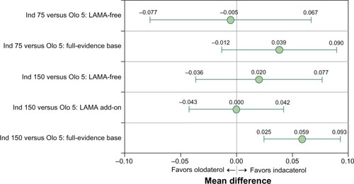 Figure 3 Forest plot for the trough FEV1 analyses.