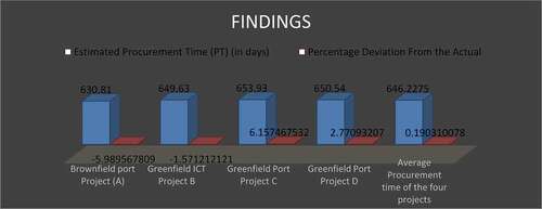 Figure 3. Bar chart showing the summary of findings