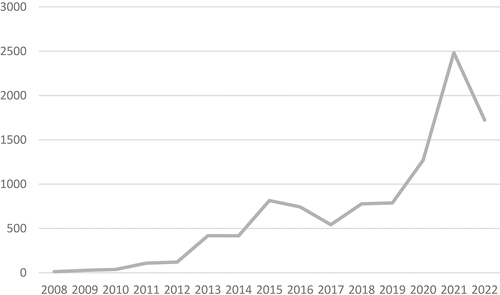 Figure 5. Number of articles published a year by this Physical Sciences journal.
