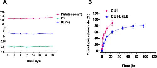 Figure 4 The results of stability test and in vitro release study. (A) The changes of particle size, PDI, DL of CU1-LSLN during the 180 days. (B) In vitro release profile of CU1 and CU1-LSLN.