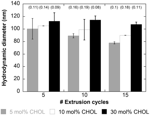 Figure 2. Liposomes size (nm) and polydispersity index (brackets) as a function of extrusion cycle number in presence of various CHOL mol% (n = 3).