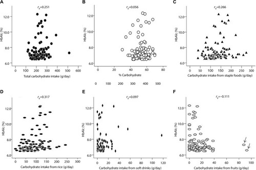 Figure 2 Correlations of carbohydrate intake and its sources with HbA1c in women.