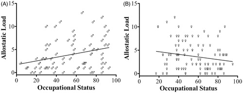 Figure 2. Scatterplot illustrating the association between occupational status and allostatic load levels for (A) men (n = 76) and (B) women (n = 108). Noteworthy are the sex reversed patterns whereby increased occupational status is associated with increased allostatic load for men (p = 0.035) and decreased allostatic load for women (p = 0.048).