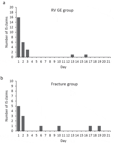 Figure 4. Distribution of intussusception claims during the 21-day risk period after RV GE (a) or fracture (b). IS, intussusception; RV GE, rotavirus gastroenteritis. Day 1 was defined as the day of RV GE or fracture claim
