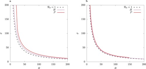 Figure 9. Two-parameter (B,ϑ) bifurcation diagram with parameter ϕ=0.8 of (a) the system (1), and (b) the QSSA system where the fast variables V1,V2 are assumed to be in steady state (Equation9(9a) V1=ϑM(I1+ϕI21)ϑ(I1+I2+ϕ(I21+I12))+νN,(9a) ). TC curve is for values R0=1. Left of TC there is stable disease-free equilibrium where I = 0. Between the TC and H curve, there is a stable endemic equilibrium, and between H and P, there is a stable limit cycle. Inside the region bordered by P, there is bistablity: a pair of S-symmetric limit cycles.