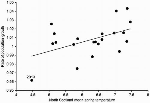 Figure 2. Annual estimates of the rate of growth of the Corncrake population of the Scottish core areas between pairs of successive years in the period 1993 and 2014 in relation to the mean spring temperature (March–May) in North Scotland in the second year of each pair.