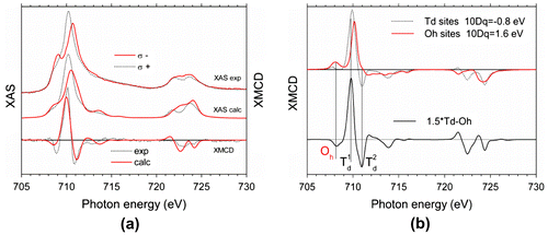 Figure 13. Experimental and calculated XAS/XMCD spectra for a 10 nm YIG layer in H = 6 kOe (a). Calculated XMCD spectra for Fe3+ ions in tetrahedral and octahedral positions as well as total XMCD signal (b).