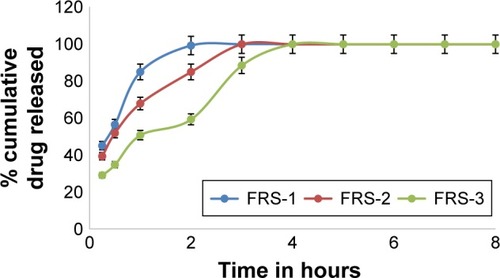 Figure 4 In vitro dissolution profiles of MbH from HPMC K100M-based FTs in 0.1 N HCl dissolution media at 37°C.