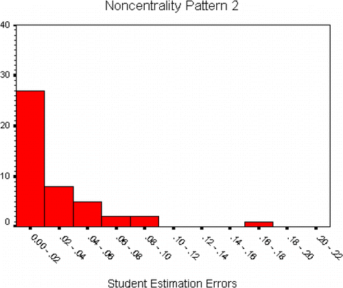 Figure 2. Histogram of Student Estimation Errors for Noncentrality Pattern 2.