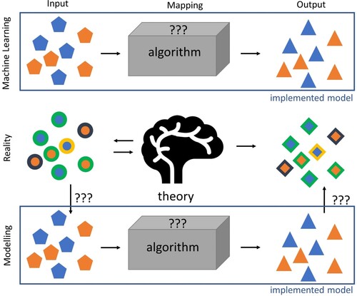 Figure 7. Machine learning versus cognitive modelling. In machine learning, the data arrives in a pre-defined representation. The challenge the field faces is that of finding a suitable abstract model and efficient algorithm to be able to make the best possible predictions on unseen data. Using these tools to account for learning in biological systems imposes additional challenges: (a) the actual nature of the input representations to the learning mechanisms employed in the brain at the various stages of processing are unknown (because sensory systems massively transform the raw input received from sensory receptors and there is no obvious representational entry point). Thus the mapping between input and output of the biological and artificial learning system are an essential part of the implemented model and typically influenced by the underlying theory, (b) the learning mechanism of the brain is unknown and thus the goal of abstract and implemented models is no longer optimal data prediction, but rather to serve as analogues for largely unobservable and underspecified processes in the brain.