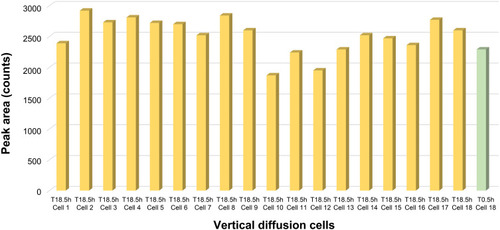 Figure 3 Tissue integrity on the basis of Lucifer yellow testing after 18 hours.