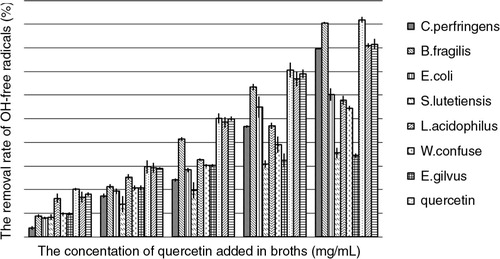 Fig. 4 The removal rate of OH free radicals by quercetin and its MSCs from seven bacterial species. The quercetin in BHI and MRS individually refers to the removal rate of OH free radicals by BHI and MRS media supplemented with quercetin and incubated for 24 h but without being inoculated with the bacteria.