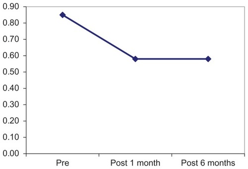 Figure 6 Improvement of mean logMAR.