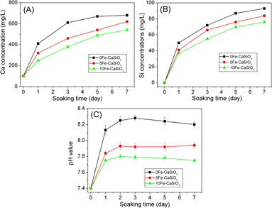 Figure 6. Ca (A) and Si (B) ion concentrations in SBF solutions and pH values (C) of SBF solutions after soaking mesoporous Fe-CaSiO3 materials for various time periods.