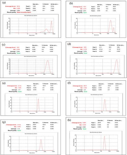 Figure 2 Z-average (nm) value and PDI of Metformin microspheres of batch (a) A1, (b) A2, (c) A3 and (d) A4 and nanoparticles of batch (e) B1, (f) B2, (g) B3 and (h) B4.