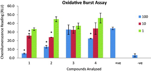 Figure 2. The graph represents the effect of compounds 1–4 on oxidative burst. Compounds were tested on three different concentrations (1, 10 and 100 µg/mL). Results are presented in relative light units (RLU) and oxidative burst activity of whole blood using luminol as a probe. Each vertical bar represents a mean of triplicate. Error bars represent standard deviations of the means. Significance difference was calculated using one-way ANOVA and * represent p < 0.05 significance difference was compared to the + ve control. Where + ve = cells + zymosan and − ve = cells alone.