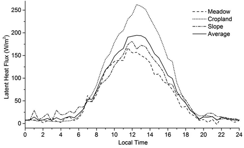 Figure 7. The diurnal variations in latent heat fluxes at the three observation sites, averaged from June 9 to July 9, 2013