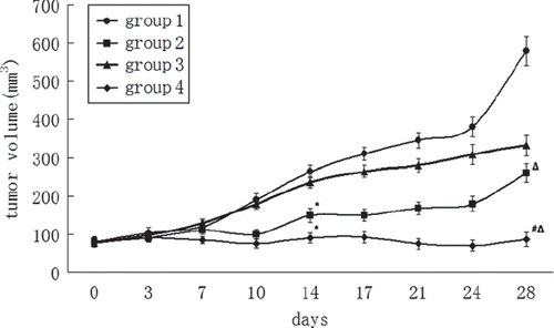 Figure 1. Curve of tumor growth. Note *P < 0.05 compared with control; #P < 0.05 compared with group 2; ΔP < 0.01 compared with control.