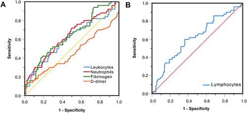 Figure 3 Receiver operating characteristic (ROC) curve for the blood parameters according to the presence of pneumonia in symptomatic COVID-19 patients infected by SARS-CoV-2 Omicron variant. (A), ROC curve for leukocytes, neutrophils, fibrinogen and D-dimer. (B), ROC curve for lymphocytes.