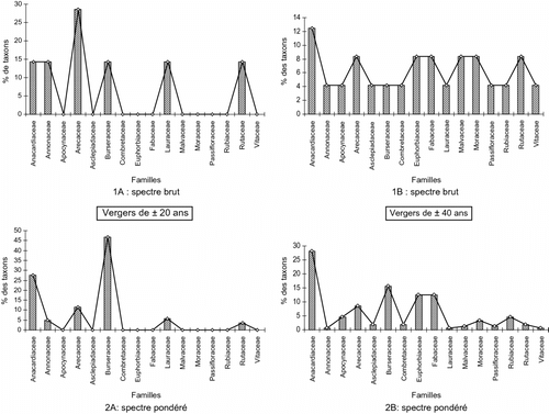 Planche 1 Évolution comparée des taxons dans les deux lots de vergers. Board 1. Species evolution compared in the two batches of orchards.