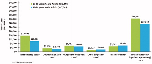 Figure 3. One-year adjusted follow-up all-cause healthcare costs among young vs older adults with schizophrenia.