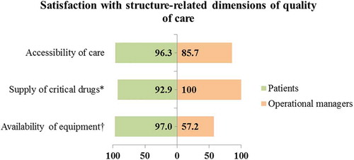 Figure 6. Satisfaction scores of service users and providers with structural domains of care in the integrated model